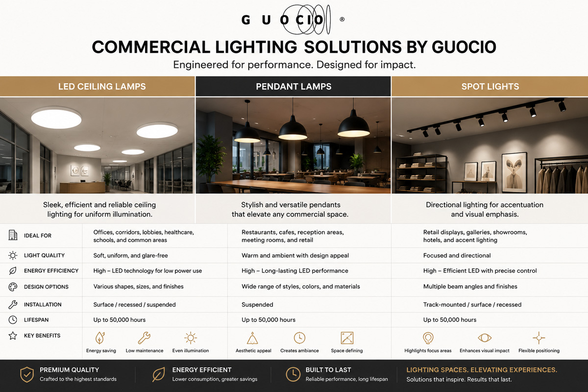 Comparison of commercial lighting solutions including LED ceiling lamps pendant lamps and spot lights by Guocio